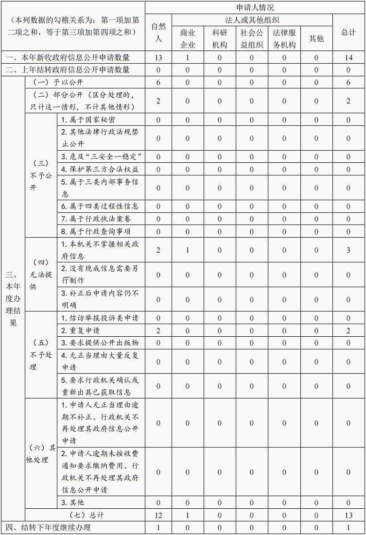 2025收到和處理政府信息公開申請情況.png